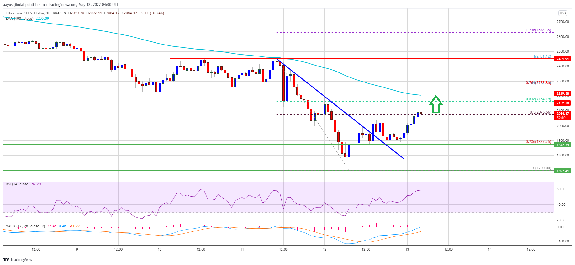 Ethereum Price