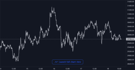 Bitcoin Price Chart