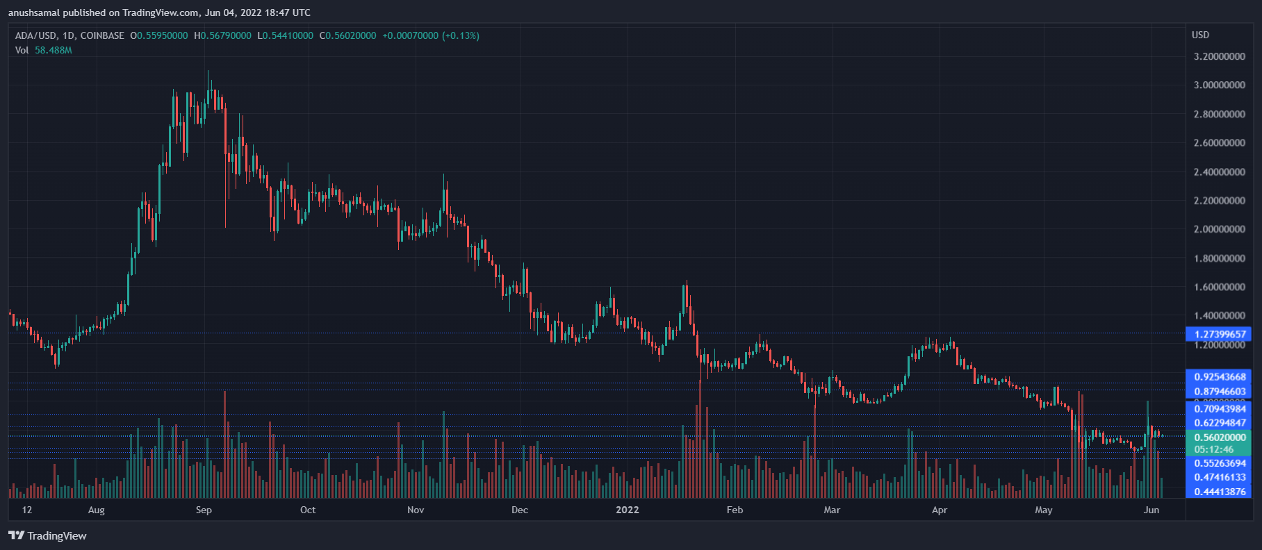 Cardano