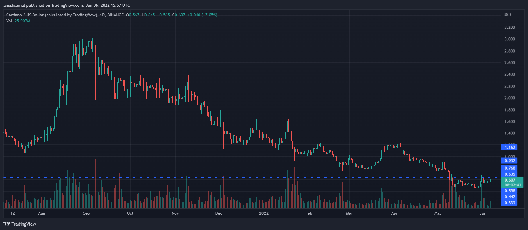 Cardano