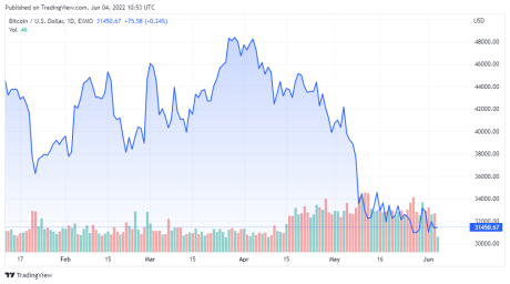 BTCUSD price chart for 06/04/2022 - TradingView