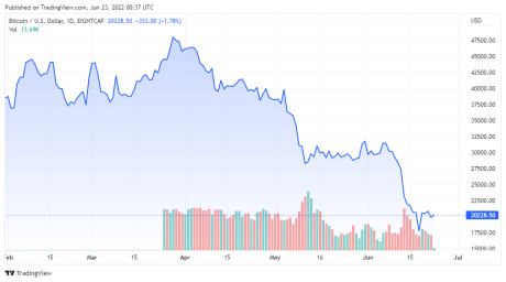 BTCUSD price chart for 06/22/2022 - TradingView