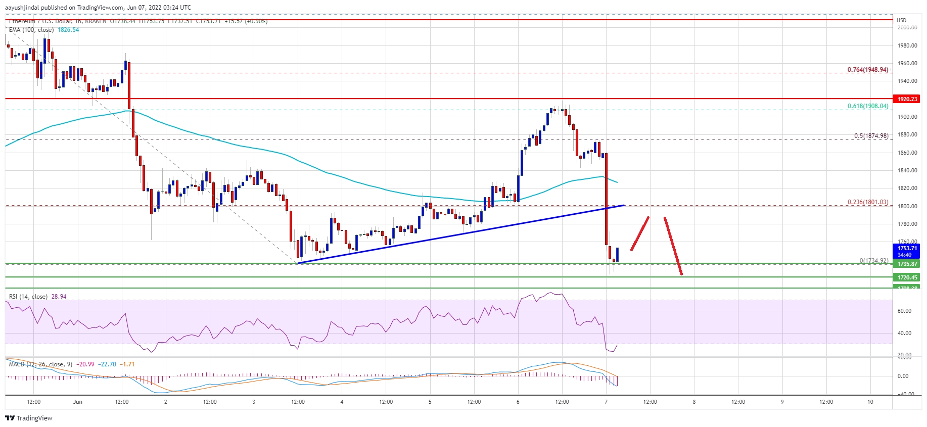 Ethereum Price