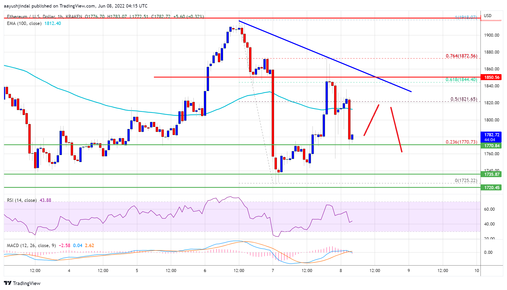 Ethereum Price