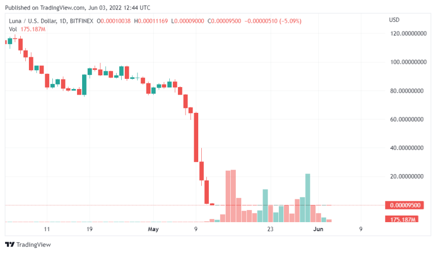 Report Reveals Terra Holders Liquidated Their Holding When Crash Started