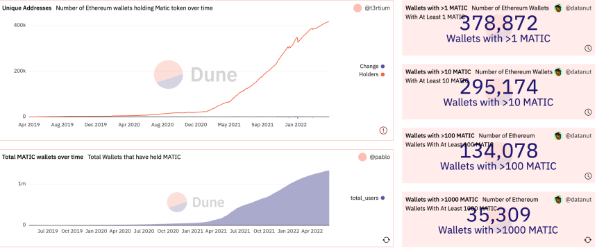 Polygon (MATIC) Price Falls Short Of Reaching Full Potential Despite Recent Developments