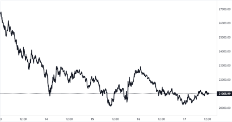 Bitcoin Price Chart