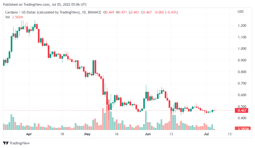 Cardano Releases New Update On Testnet, How Will The Price Respond?