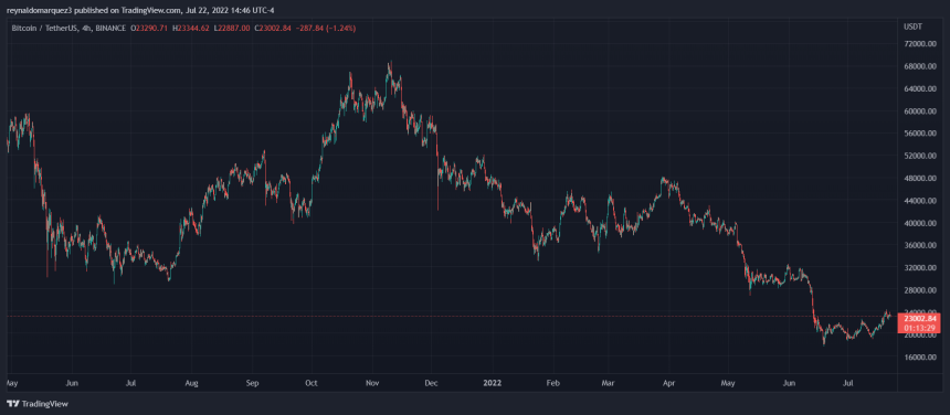 btc price on this date