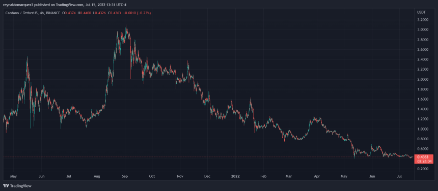 Cardano ADA ADAUSDT