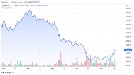 ETHUSD price chart for 07/20/2022 - TradingView