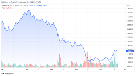 ETHUSD price chart for 07/22/2022 - TradingView