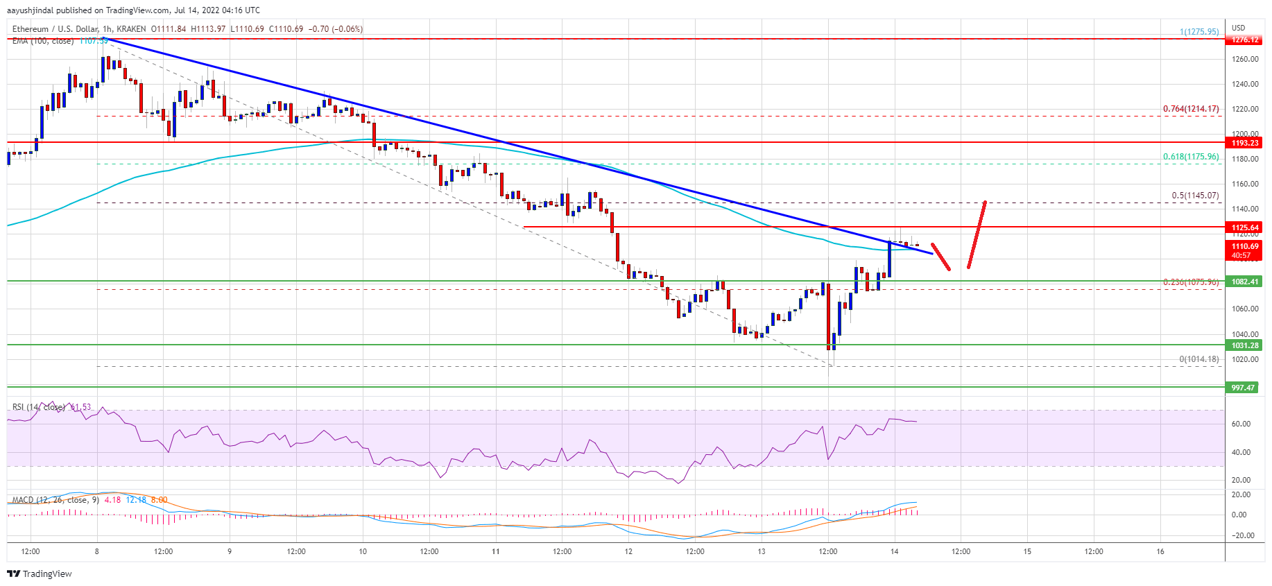 Ethereum Price