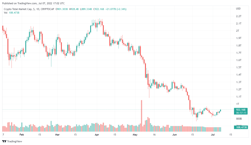 Coinbase Shows Crypto Market Performing Similar To Other Traditional Markets