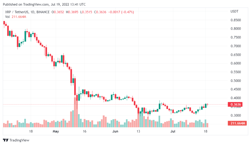 Ripple XRP Ledger Co-Creator Stops The Selling Spree, Bullish Trend Nearby?