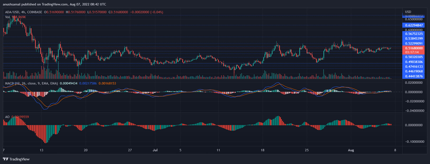 Cardano price