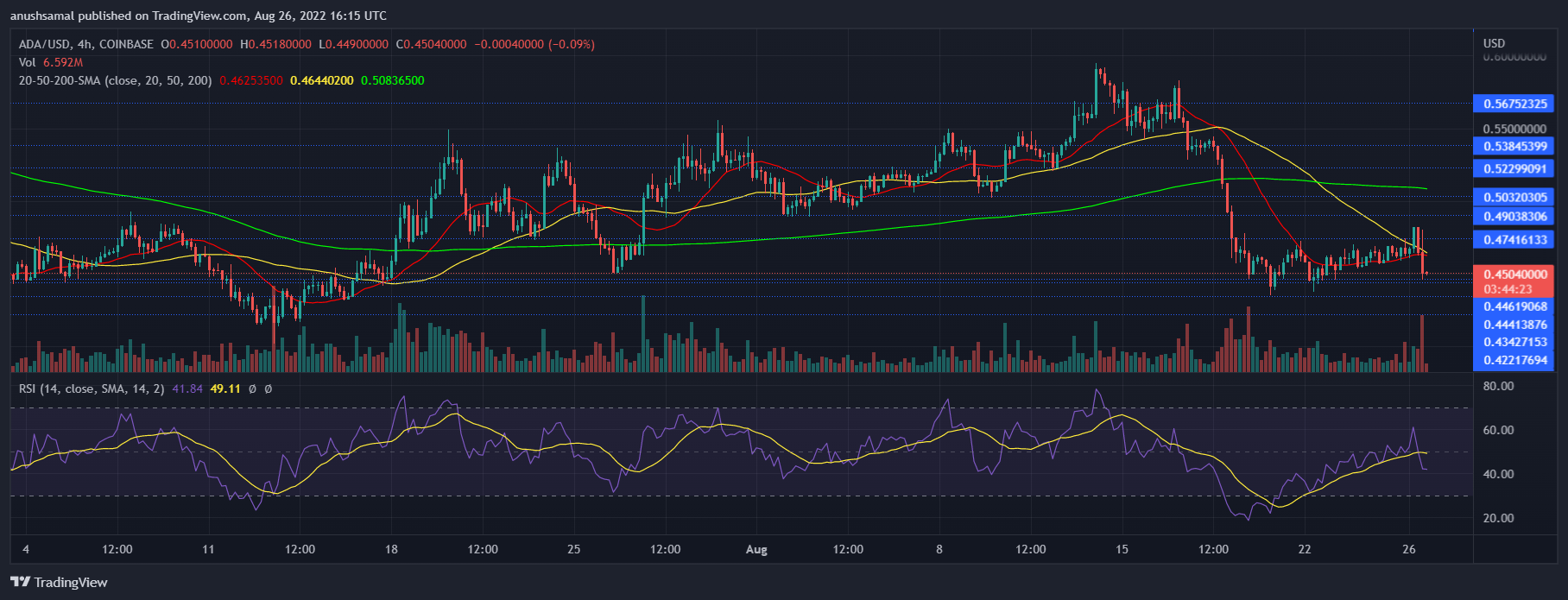 Cardano Price