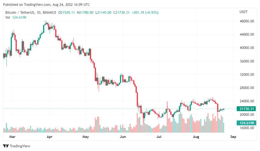 This Indicator Predicts Potential Decline For Bitcoin Price