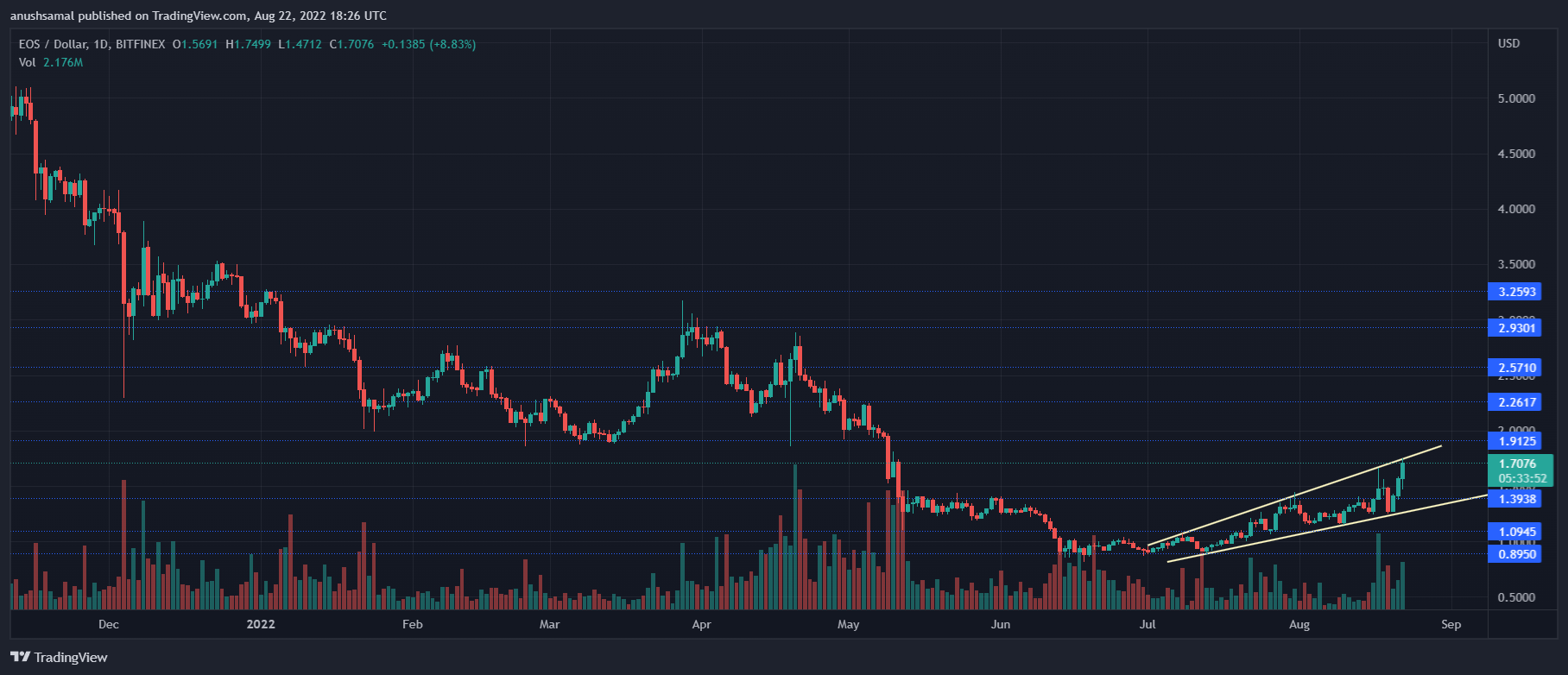 EOS price