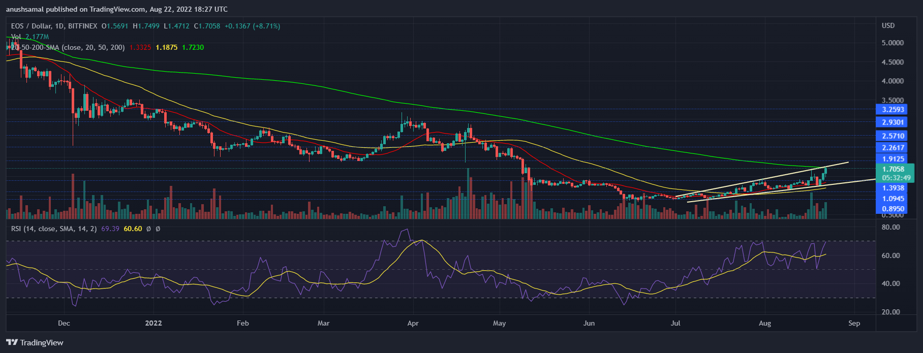 EOS Price