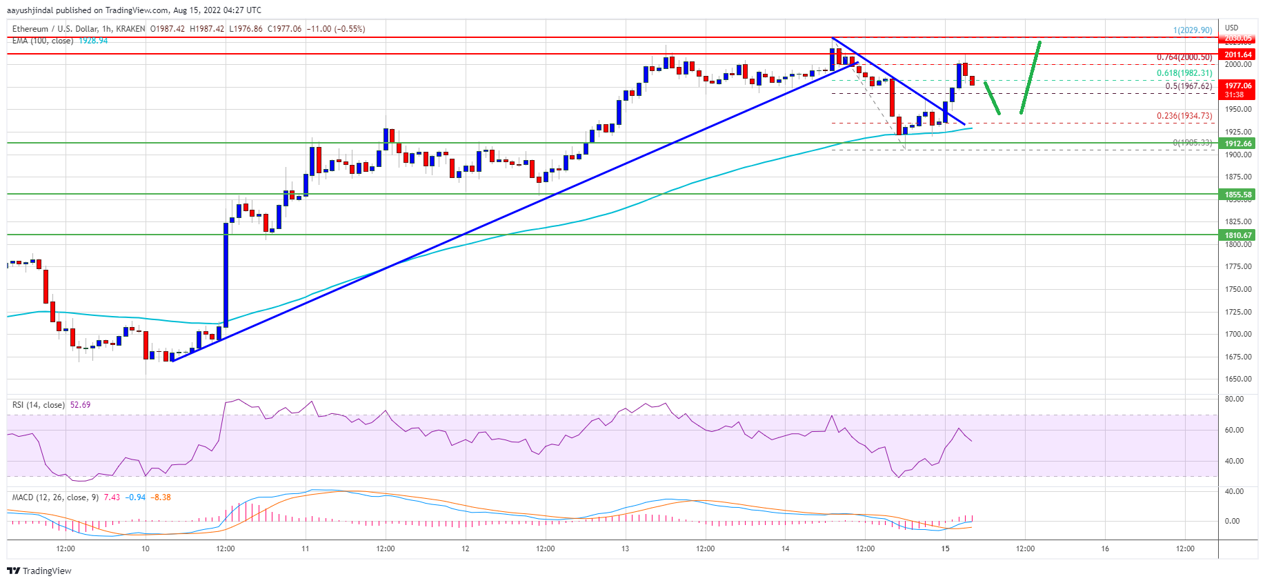 Ethereum Price