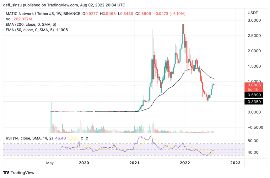 Matic Chart