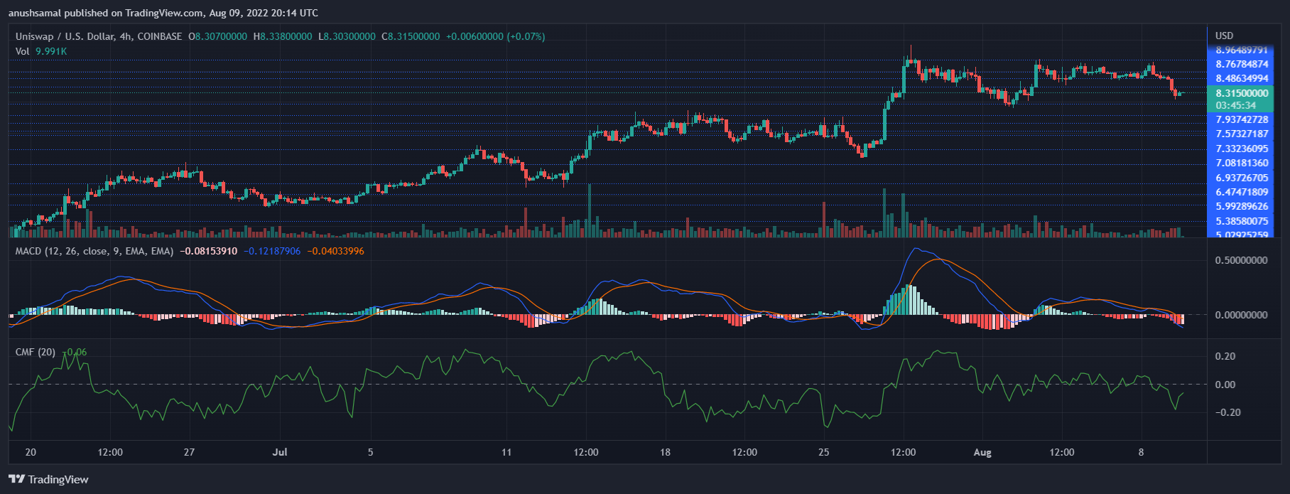 Uniswap price