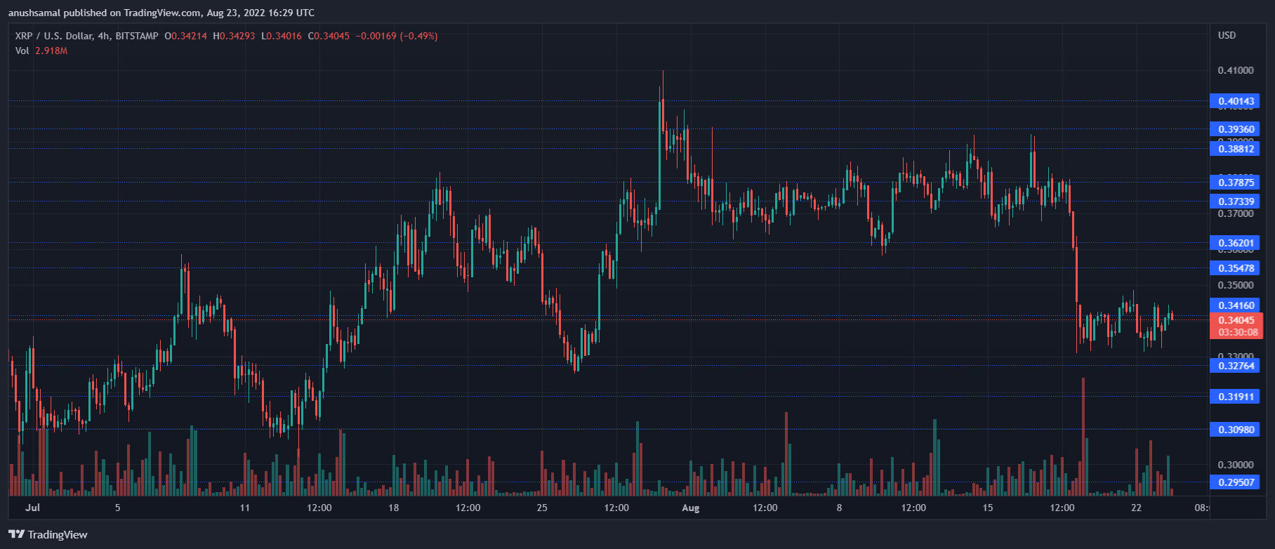 XRP Price