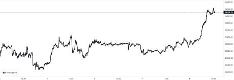 Bitcoin Price Chart