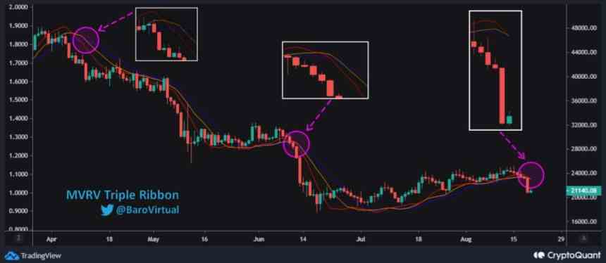 This Indicator Predicts Potential Decline For Bitcoin Price