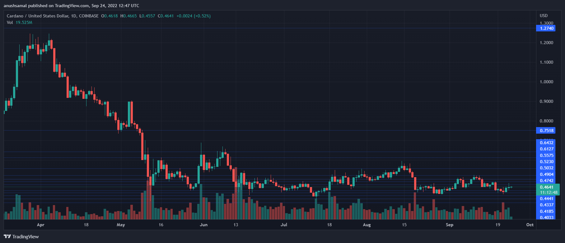 Cardano Price