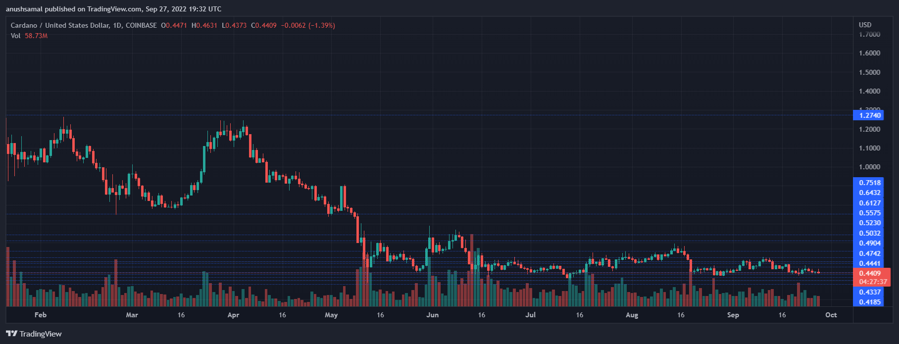 Cardano Price