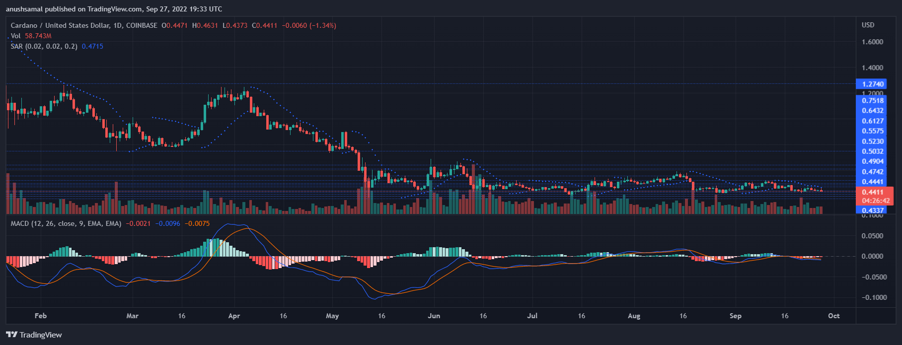 Cardano Price