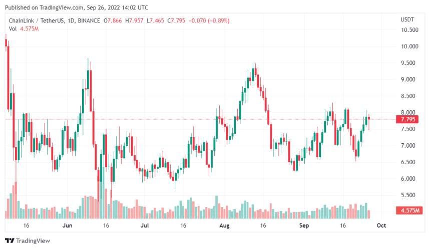 Chainlink Price Spikes Above $7 While Bitcoin Sinks Below $20,000