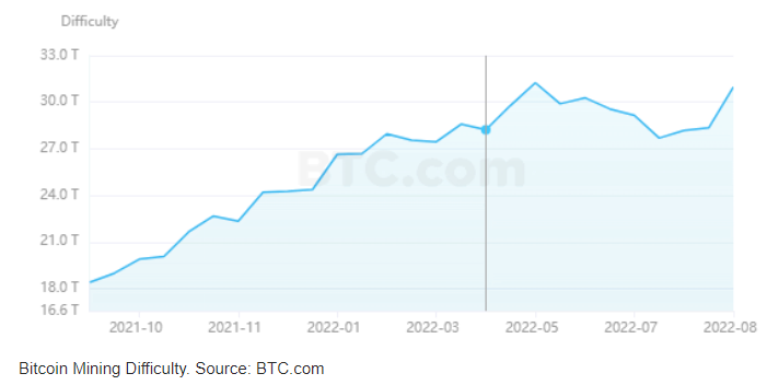 Bitcoin Mining Difficulty Witnesses Biggest Increase Since January