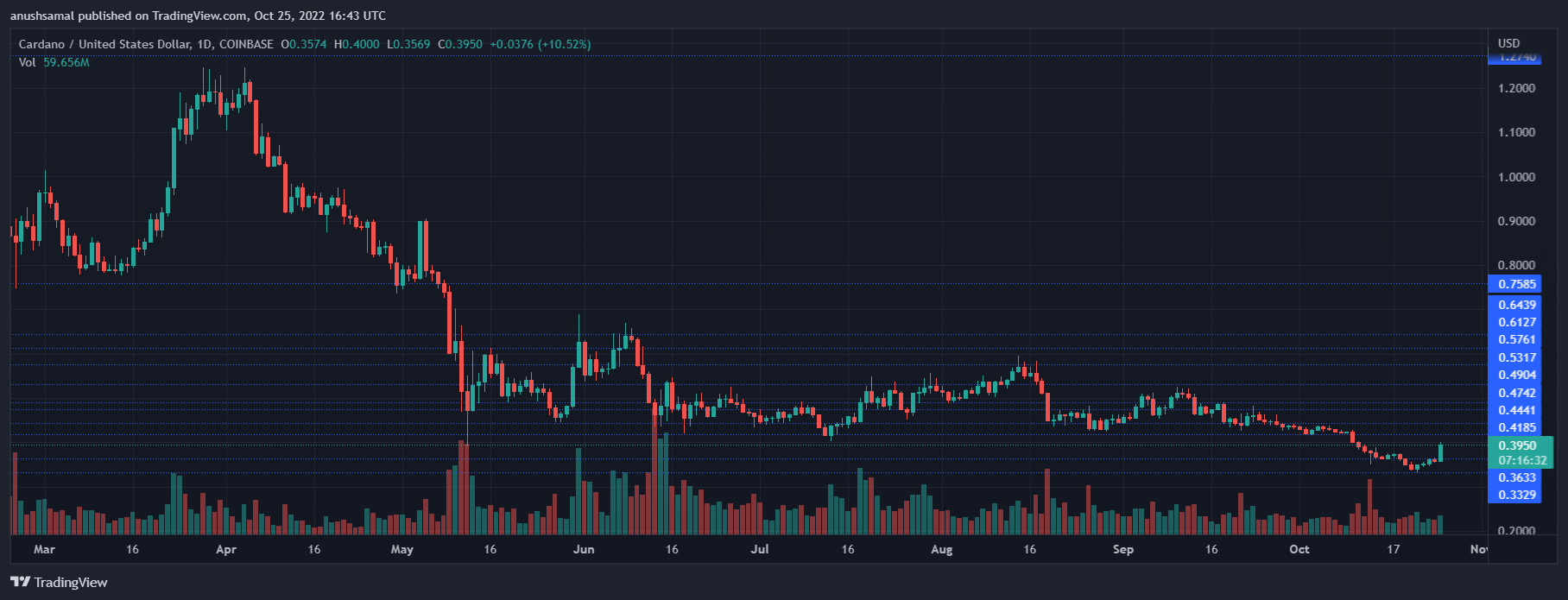 Cardano Price