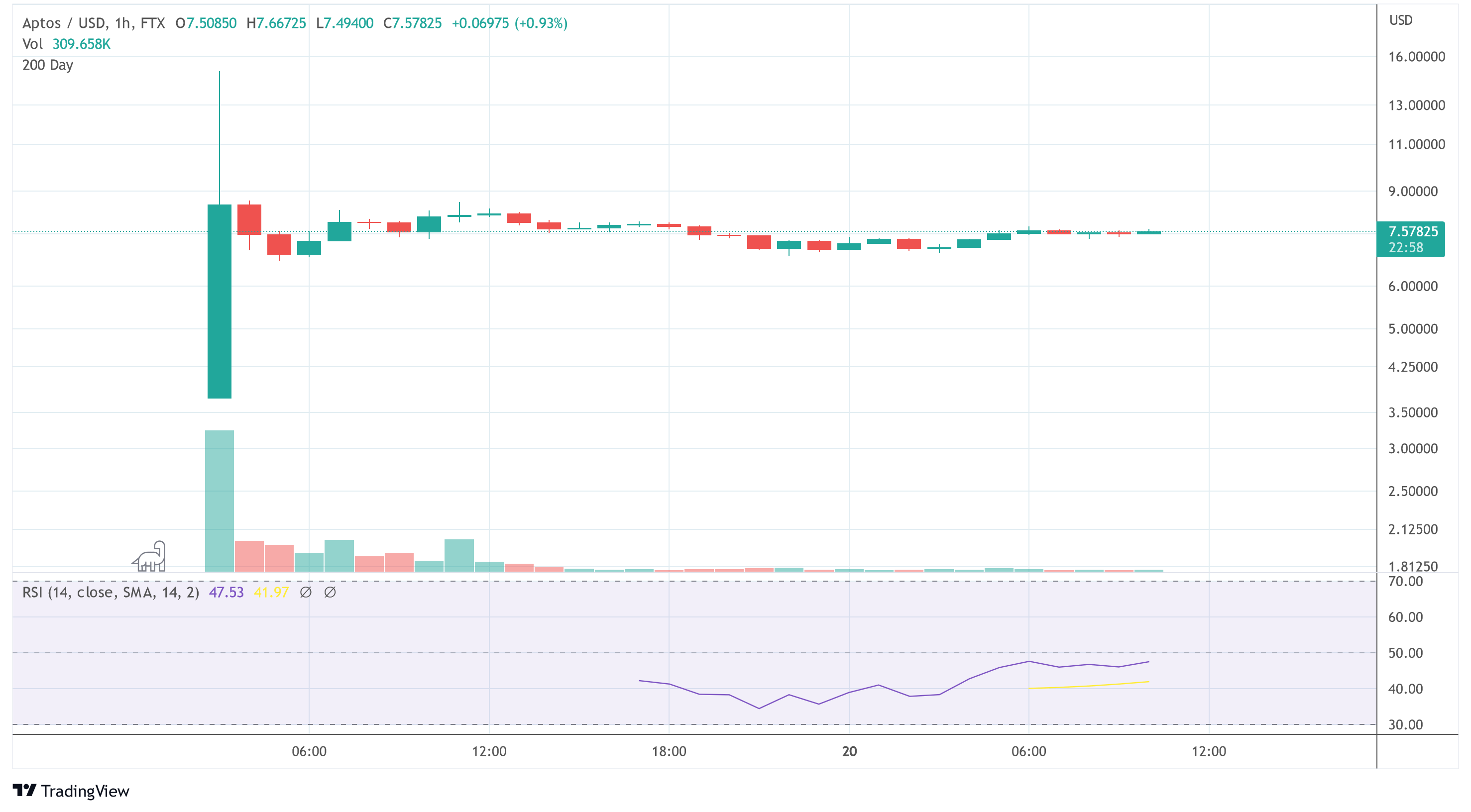 APT USD chart