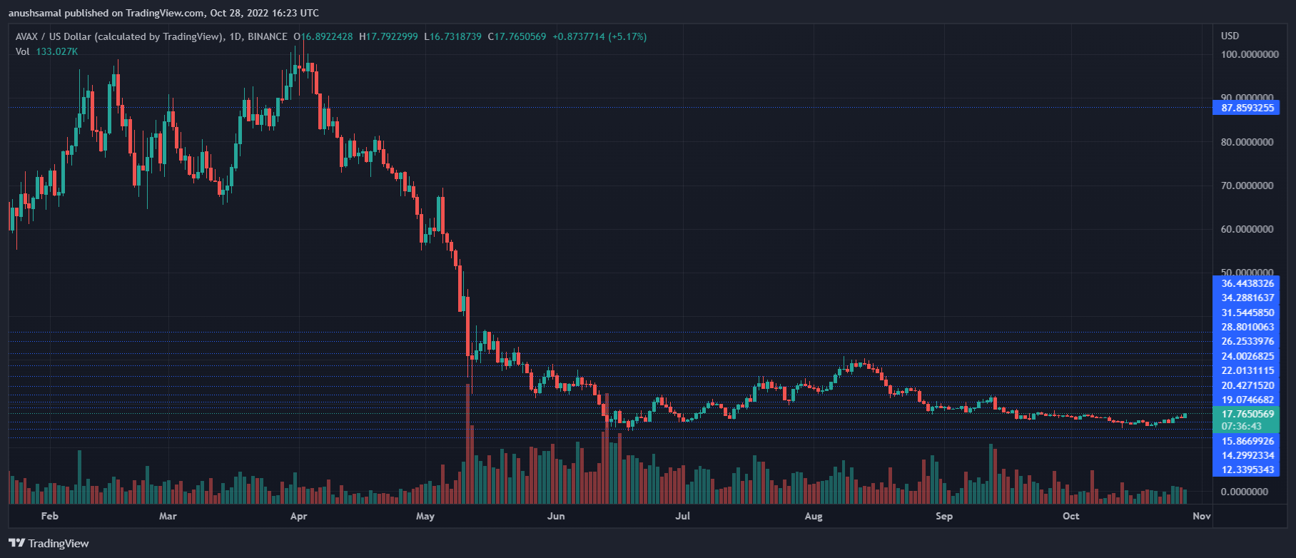 Avalanche Price