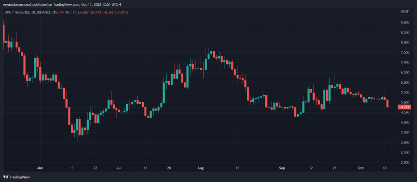 ApeCoin APE APEUSDT