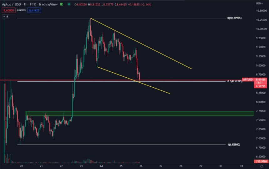 Aptos APT APTUSDT Chart 2