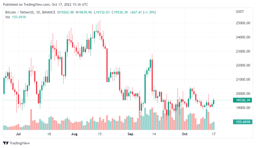 Bitcoin Bear Market Not Turning Bullish Anytime Soon: Report