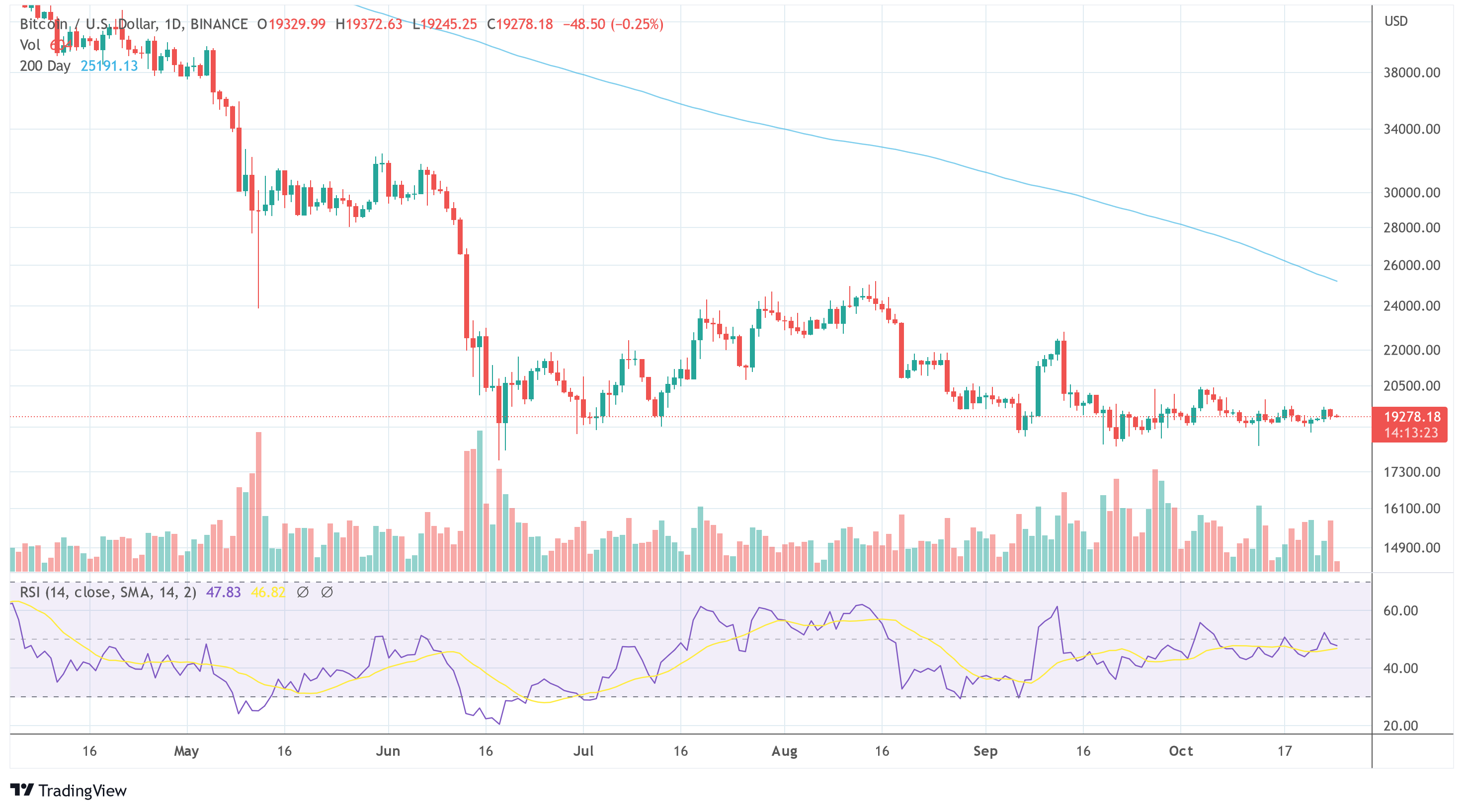 BTC Bitcoin USD chart