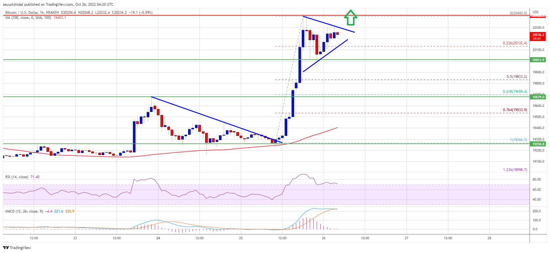 Bitcoin Price