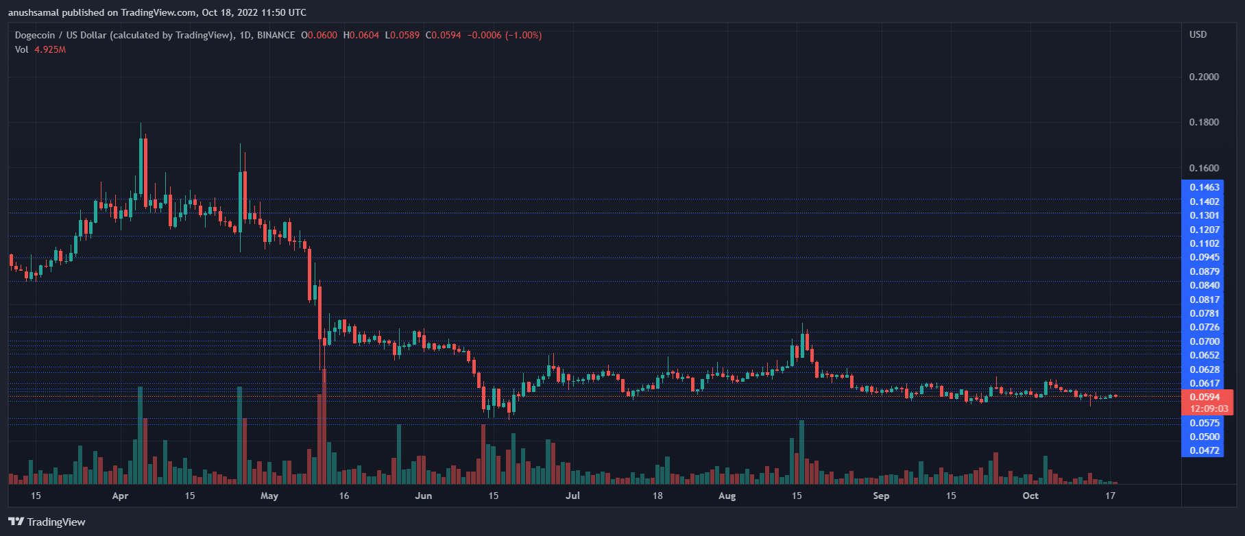 Dogecoin Price