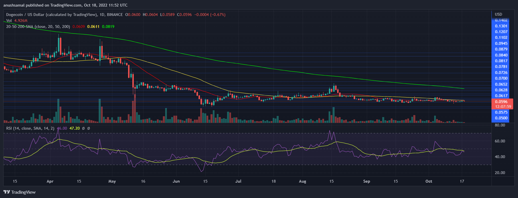 Dogecoin Price