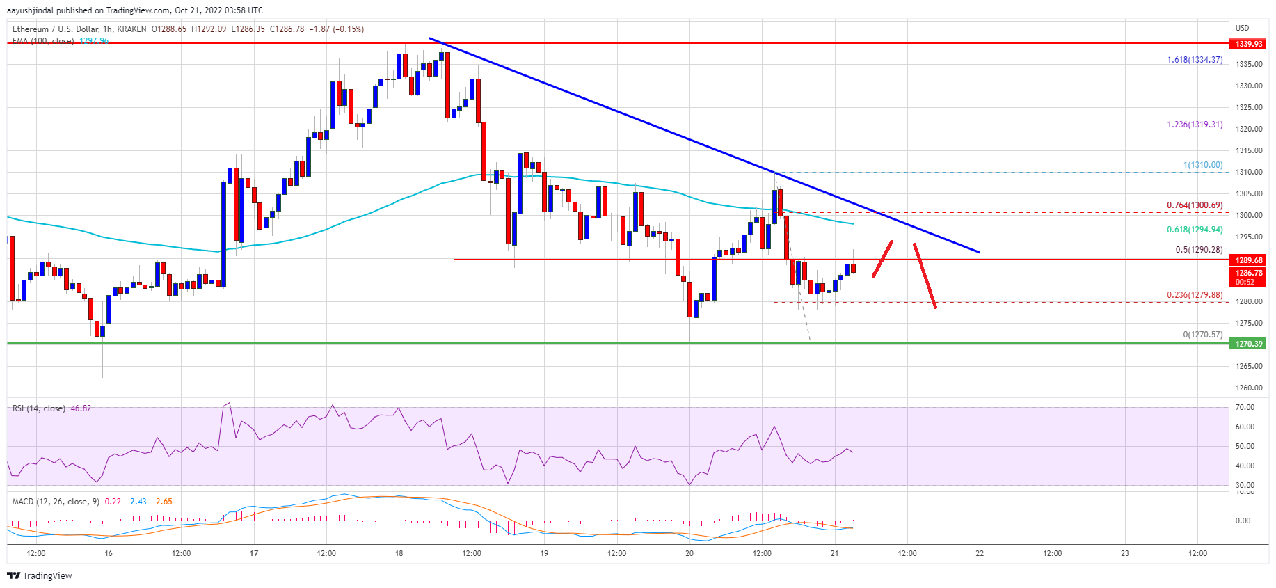 Ethereum Price