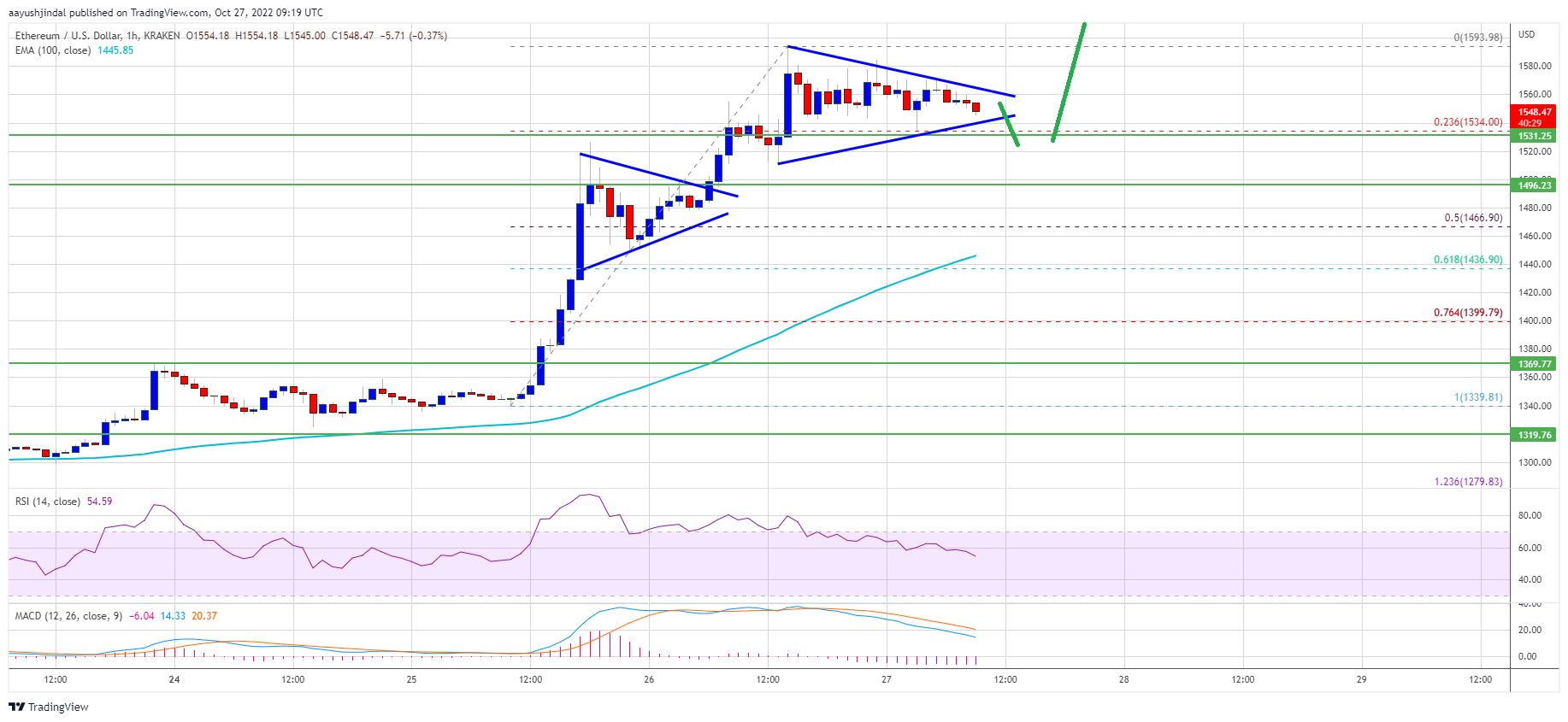 Ethereum Price