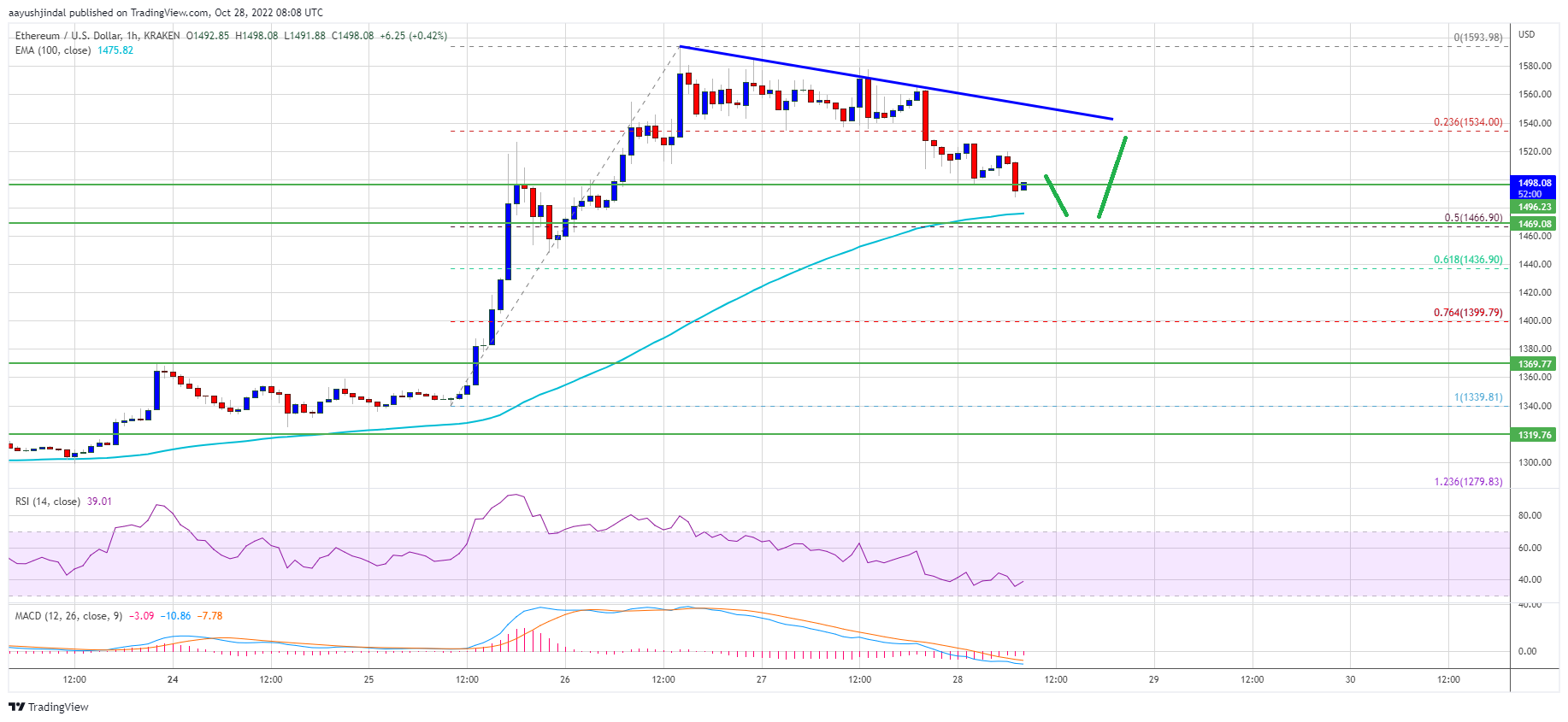 Ethereum Price