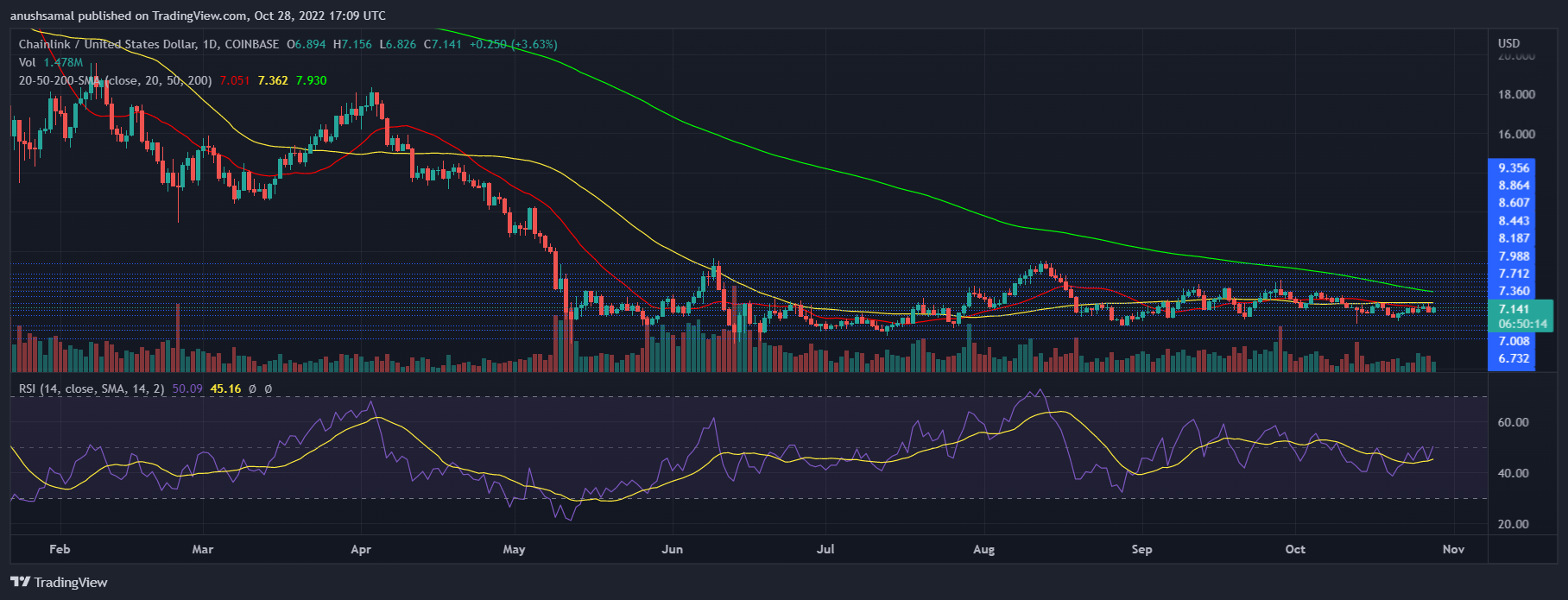 Chainlink Price