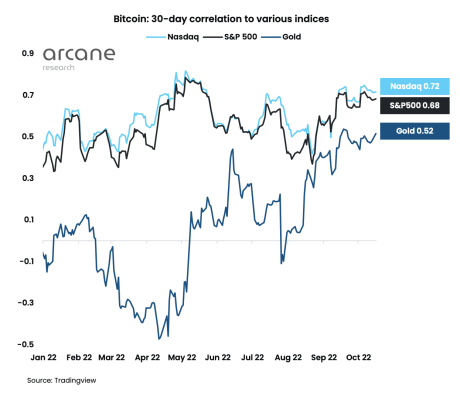 bitcoin and macro:stock markets